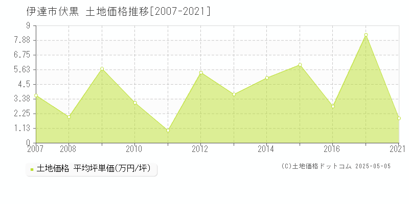 伊達市伏黒の土地価格推移グラフ 