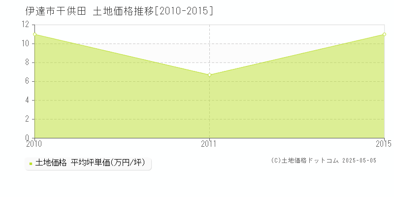干供田(伊達市)の土地価格推移グラフ(坪単価)[2010-2015年]