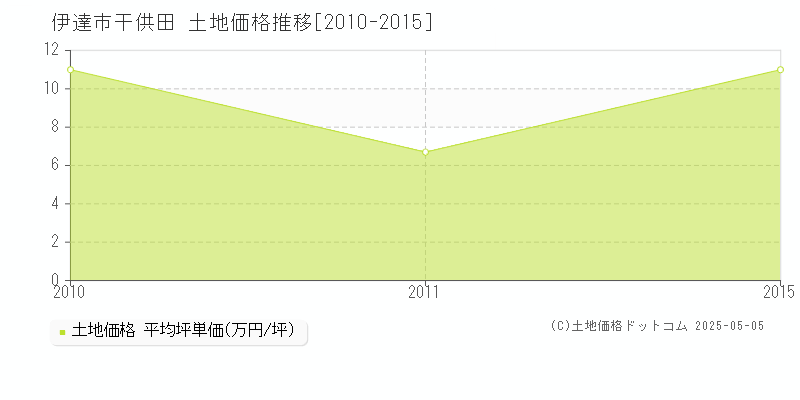 伊達市干供田の土地価格推移グラフ 