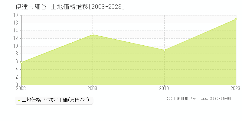 細谷(伊達市)の土地価格推移グラフ(坪単価)[2008-2023年]