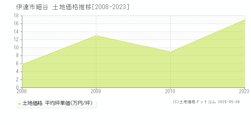 伊達市細谷の土地価格推移グラフ 