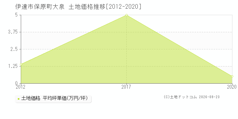 伊達市保原町大泉の土地価格推移グラフ(坪単価)[2012-2020年]