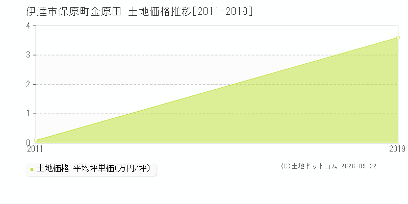 伊達市保原町金原田の土地価格推移グラフ(坪単価)[2011-2019年]