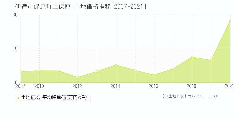 伊達市保原町上保原の土地価格推移グラフ(坪単価)[2007-2021年]