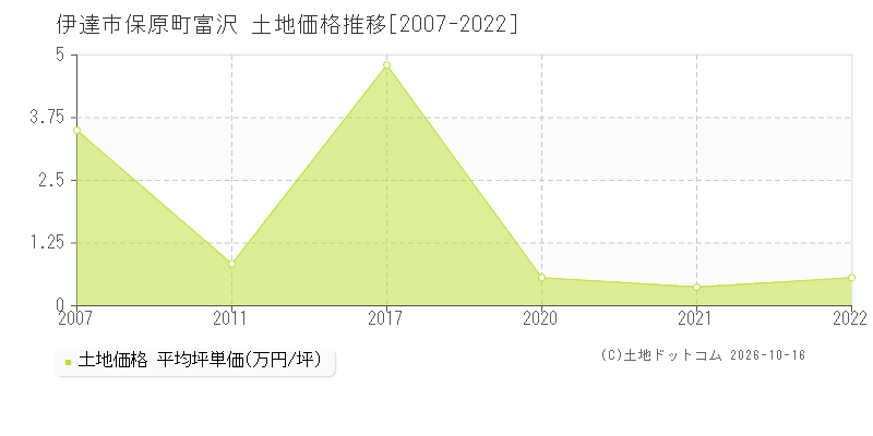 伊達市保原町富沢の土地価格推移グラフ(坪単価)[2007-2022年]