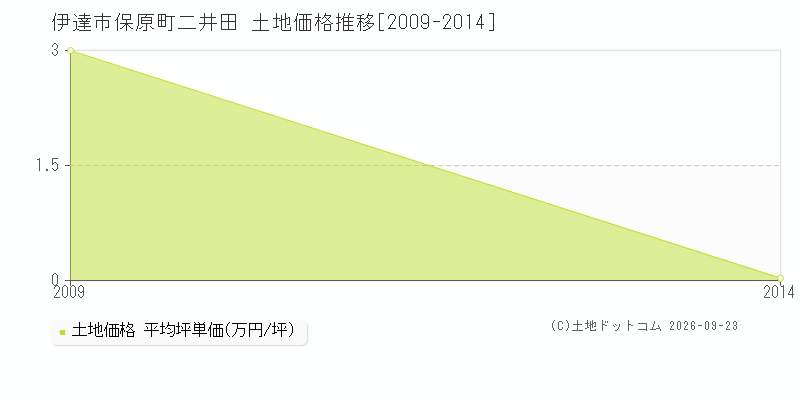 伊達市保原町二井田の土地価格推移グラフ(坪単価)[2009-2014年]
