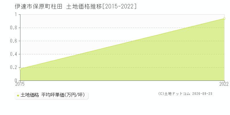 伊達市保原町柱田の土地価格推移グラフ(坪単価)[2015-2022年]