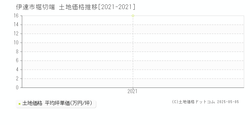 伊達市堀切端の土地価格推移グラフ 