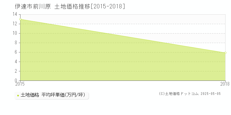 前川原(伊達市)の土地価格推移グラフ(坪単価)[2015-2018年]