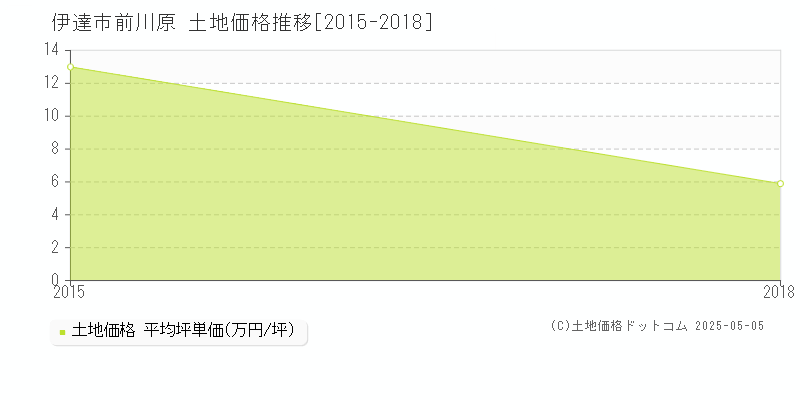 伊達市前川原の土地価格推移グラフ 