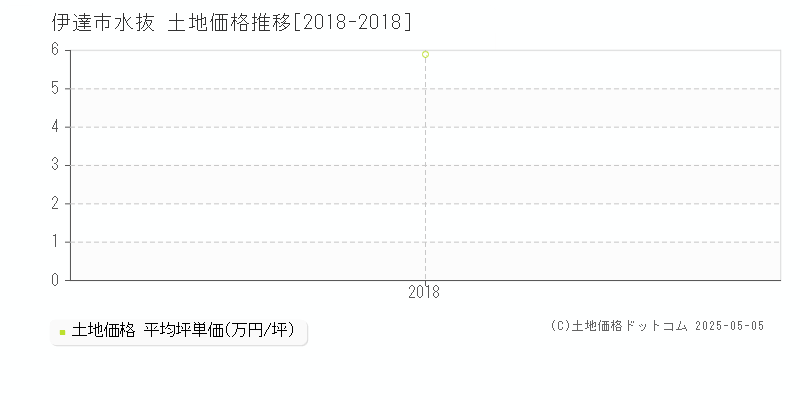 伊達市水抜の土地価格推移グラフ 