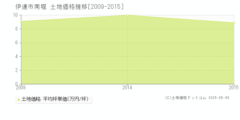南堀(伊達市)の土地価格推移グラフ(坪単価)[2009-2015年]