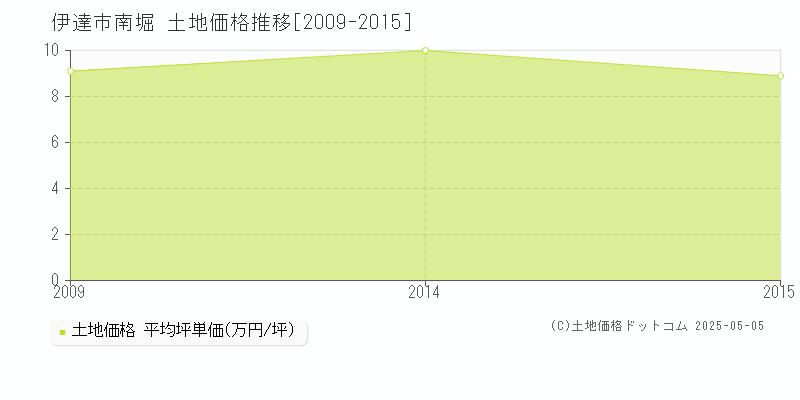 伊達市南堀の土地価格推移グラフ 