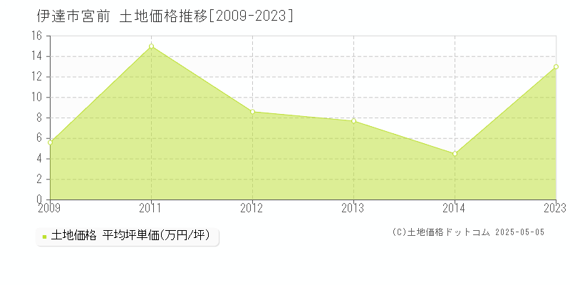 伊達市宮前の土地価格推移グラフ 