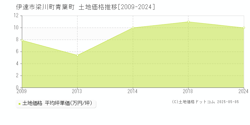 梁川町青葉町(伊達市)の土地価格推移グラフ(坪単価)[2009-2024年]