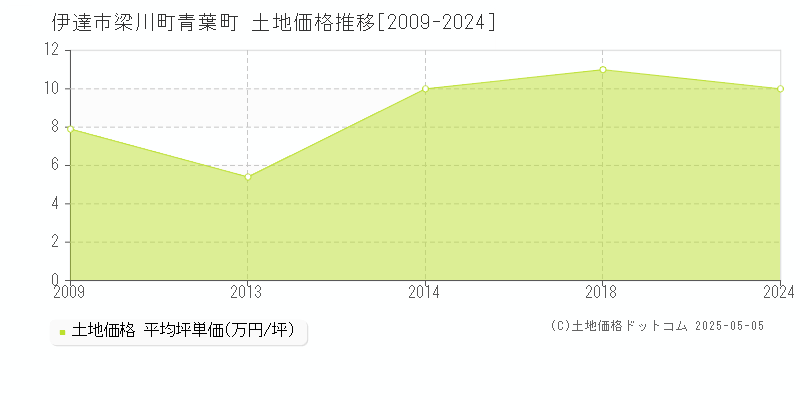 伊達市梁川町青葉町の土地価格推移グラフ 