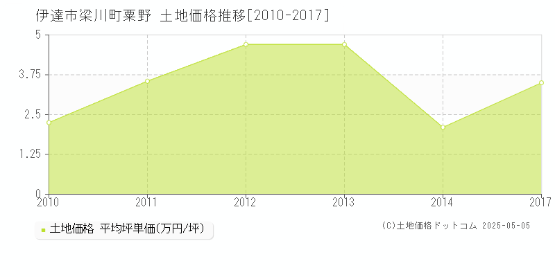梁川町粟野(伊達市)の土地価格推移グラフ(坪単価)[2010-2017年]