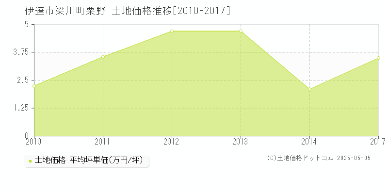 伊達市梁川町粟野の土地価格推移グラフ 