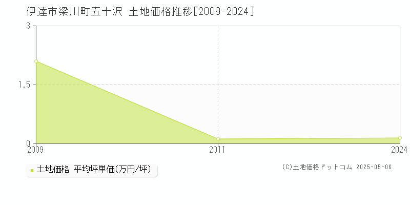 梁川町五十沢(伊達市)の土地価格推移グラフ(坪単価)[2009-2024年]