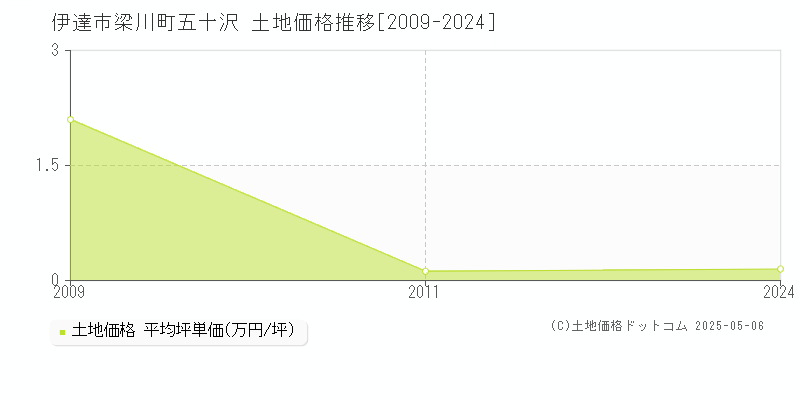 伊達市梁川町五十沢の土地価格推移グラフ 