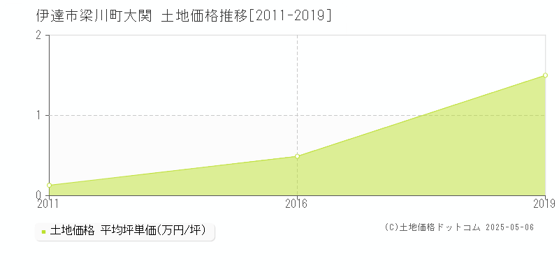 梁川町大関(伊達市)の土地価格推移グラフ(坪単価)[2011-2019年]