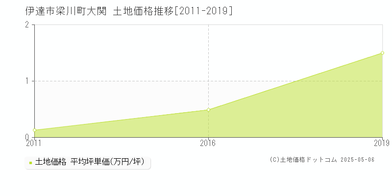 伊達市梁川町大関の土地価格推移グラフ 