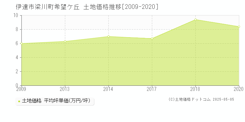 梁川町希望ケ丘(伊達市)の土地価格推移グラフ(坪単価)[2009-2020年]