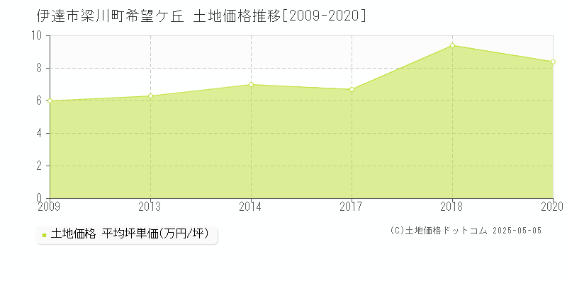 伊達市梁川町希望ケ丘の土地価格推移グラフ 