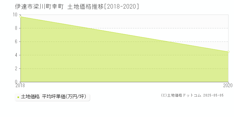 伊達市梁川町幸町の土地価格推移グラフ 