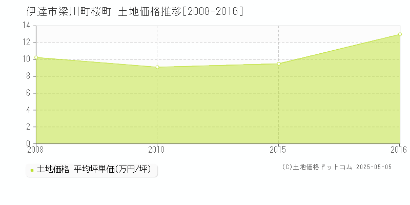 梁川町桜町(伊達市)の土地価格推移グラフ(坪単価)[2008-2016年]