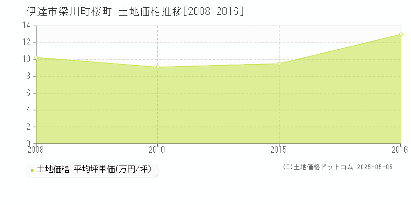 伊達市梁川町桜町の土地価格推移グラフ 