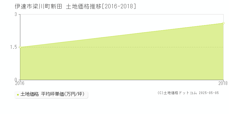 梁川町新田(伊達市)の土地価格推移グラフ(坪単価)[2016-2018年]