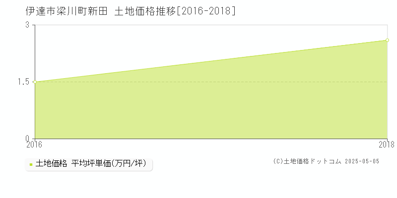 伊達市梁川町新田の土地価格推移グラフ 