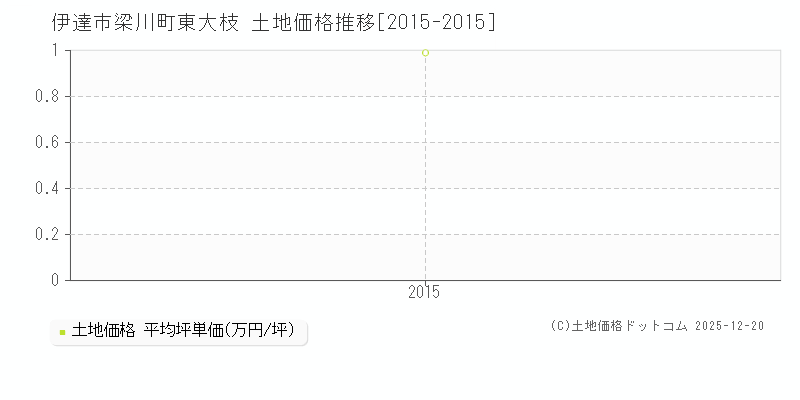 梁川町東大枝(伊達市)の土地価格推移グラフ(坪単価)[2015-2015年]