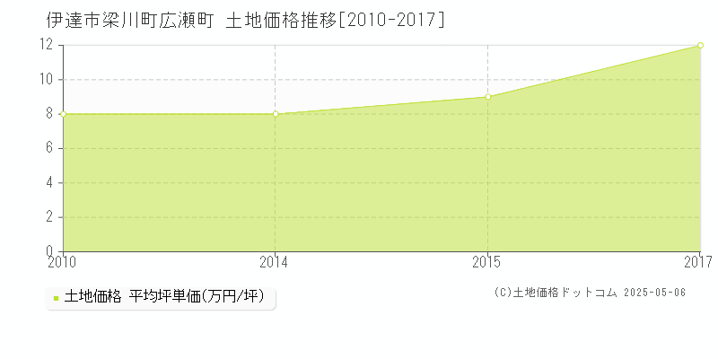梁川町広瀬町(伊達市)の土地価格推移グラフ(坪単価)[2010-2017年]