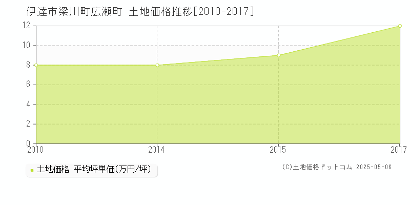 伊達市梁川町広瀬町の土地価格推移グラフ 