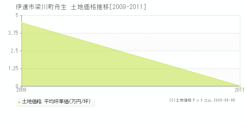梁川町舟生(伊達市)の土地価格推移グラフ(坪単価)[2009-2011年]