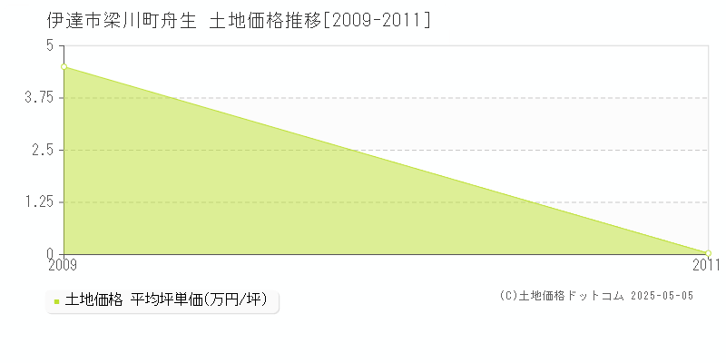 伊達市梁川町舟生の土地価格推移グラフ 