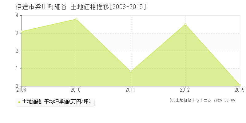 伊達市梁川町細谷の土地価格推移グラフ 