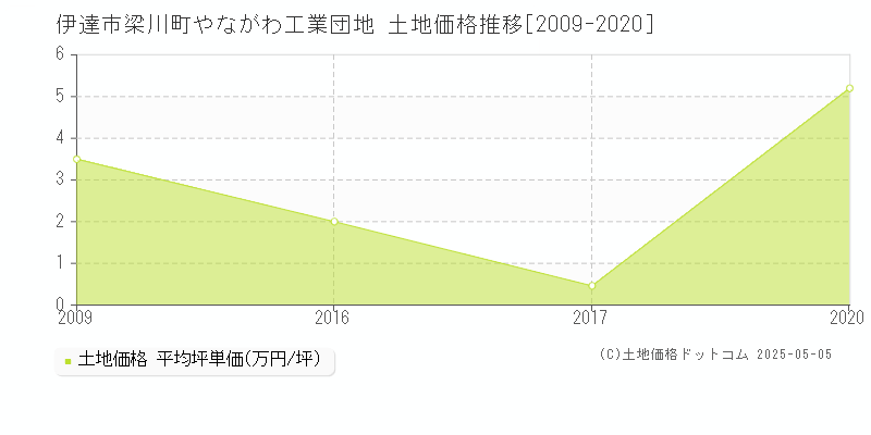 梁川町やながわ工業団地(伊達市)の土地価格推移グラフ(坪単価)[2009-2020年]