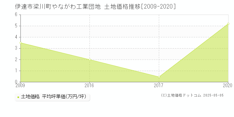 伊達市梁川町やながわ工業団地の土地価格推移グラフ 