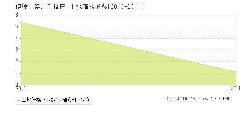 梁川町柳田(伊達市)の土地価格推移グラフ(坪単価)[2010-2011年]