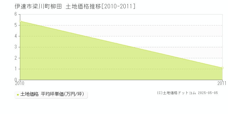 伊達市梁川町柳田の土地価格推移グラフ 