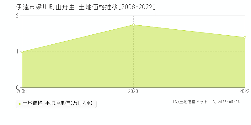 梁川町山舟生(伊達市)の土地価格推移グラフ(坪単価)[2008-2022年]