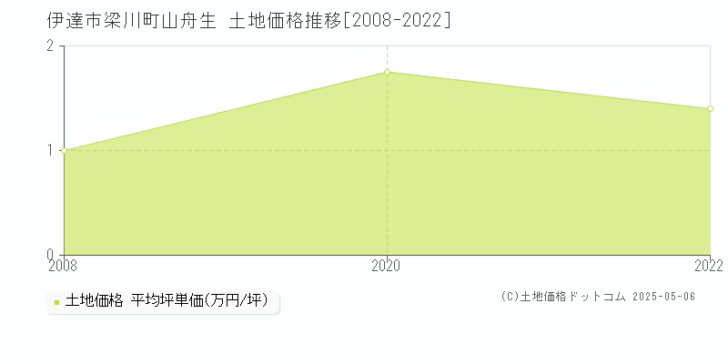 伊達市梁川町山舟生の土地価格推移グラフ 