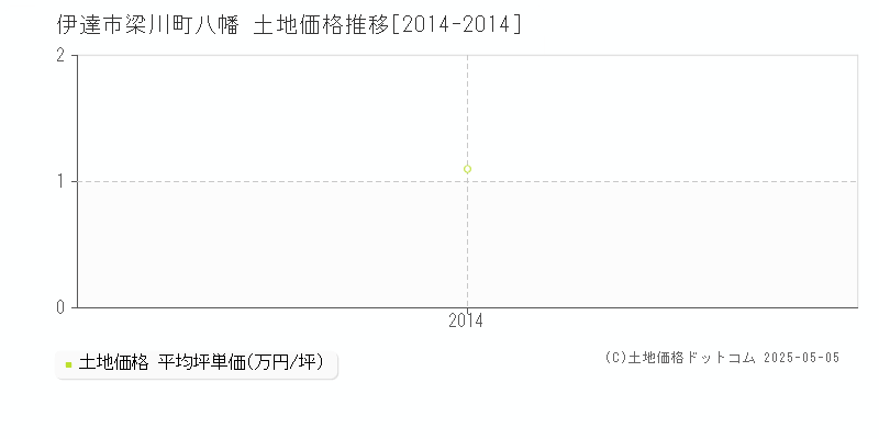 梁川町八幡(伊達市)の土地価格推移グラフ(坪単価)[2014-2014年]