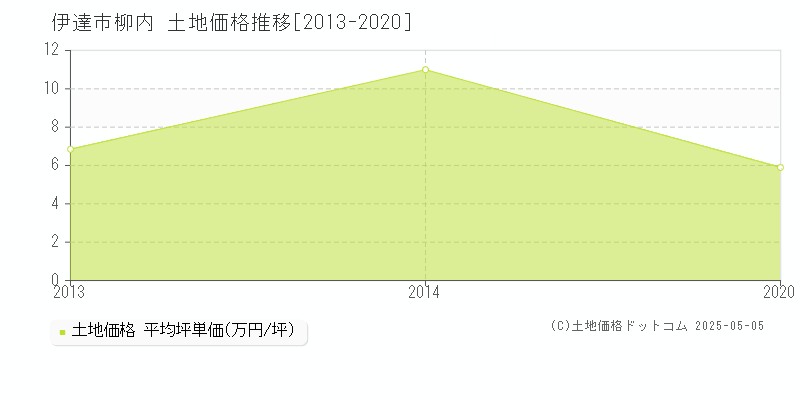 柳内(伊達市)の土地価格推移グラフ(坪単価)[2013-2020年]