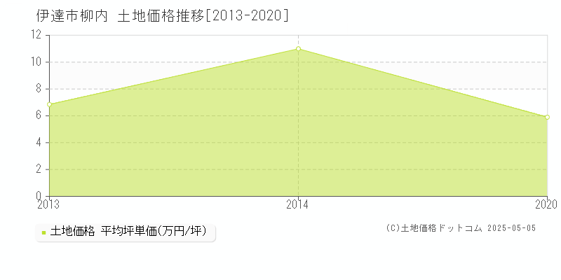 伊達市柳内の土地価格推移グラフ 