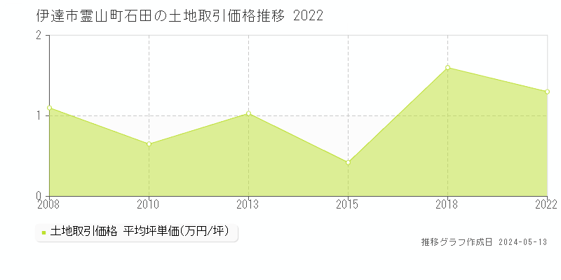 伊達市霊山町石田の土地価格推移グラフ 