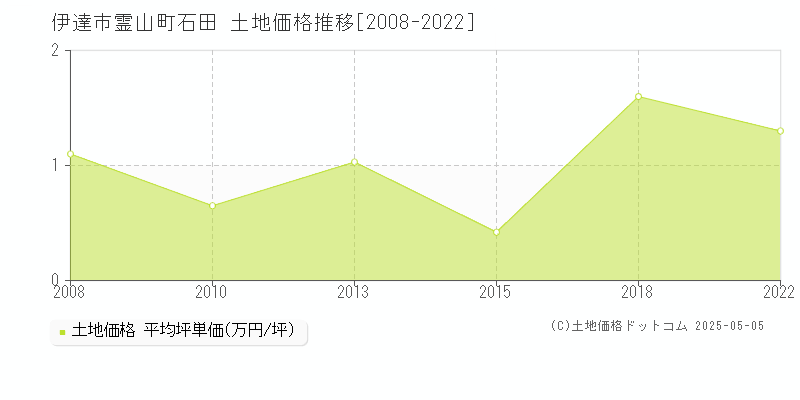 霊山町石田(伊達市)の土地価格推移グラフ(坪単価)[2008-2022年]